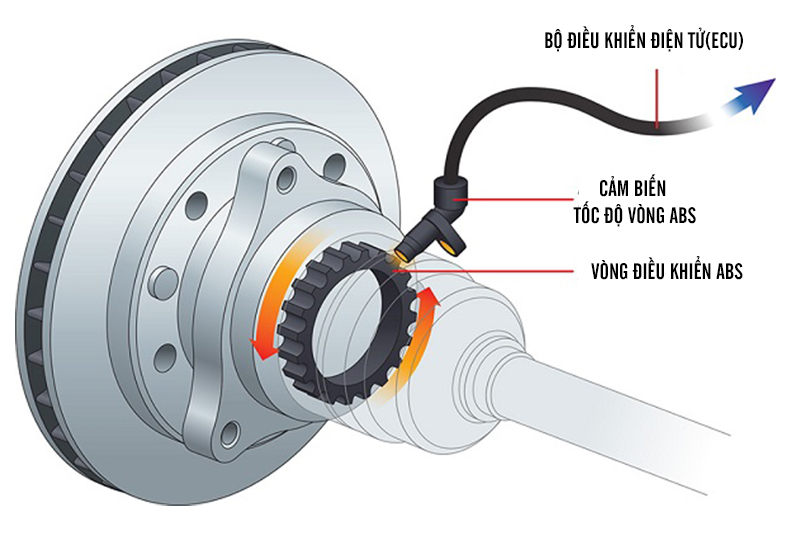 Cảm biến tốc độ là một phần của hệ thống phanh ABS