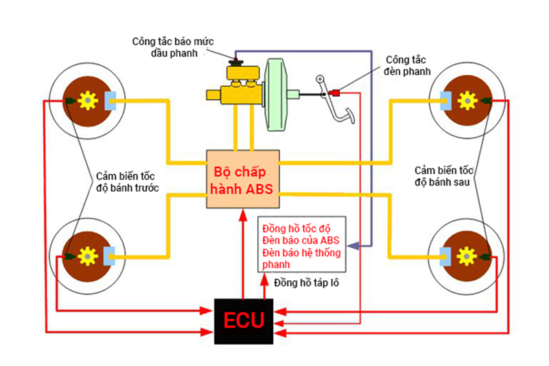 Nguyên lý hoạt động phanh ABS