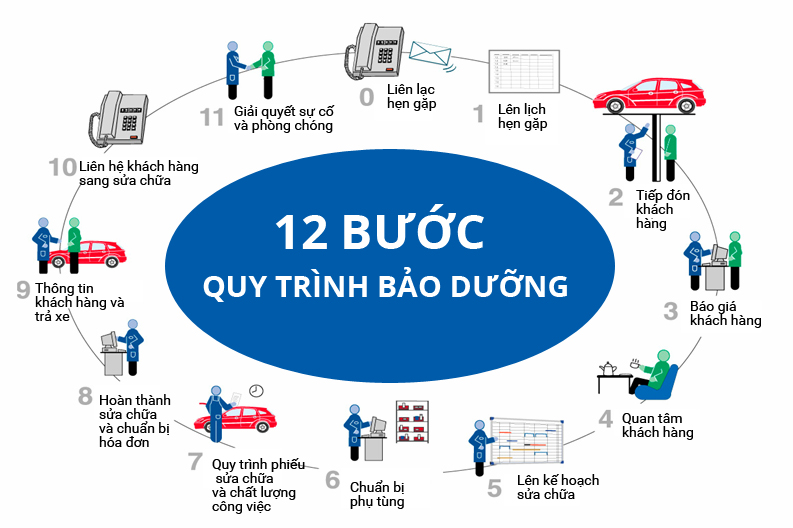 Qui trình bảo hành xe tải veam